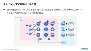 © 2025 NTT DATA Japan Corporation 37
#2 PVC/PVのResizeとは
⚫ Volume拡張では、PVに対応するストレージの拡張だけではなく、コンテナ内のファイル
システムで利用できるサイズも拡張される。
Snapshot
Snapshot
Snapshot
RW
R
RO
P
S
S
 