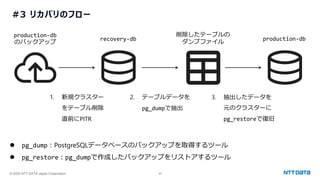 © 2025 NTT DATA Japan Corporation 45
#3 リカバリのフロー
production-db
のバックアップ
削除したテーブルの
ダンプファイル
1. 新規クラスター
をテーブル削除
直前にPITR
production-db
recovery-db
2. テーブルデータを
pg_dumpで抽出
3. 抽出したデータを
元のクラスターに
pg_restoreで復旧
⚫ pg_dump：PostgreSQLデータベースのバックアップを取得するツール
⚫ pg_restore：pg_dumpで作成したバックアップをリストアするツール
 