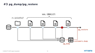 © 2025 NTT DATA Japan Corporation 48
#3 pg_dump/pg_restore
ベースバックアップ
WAL（更新ログ）
pg_dump
pg_restore
customers.dump
 