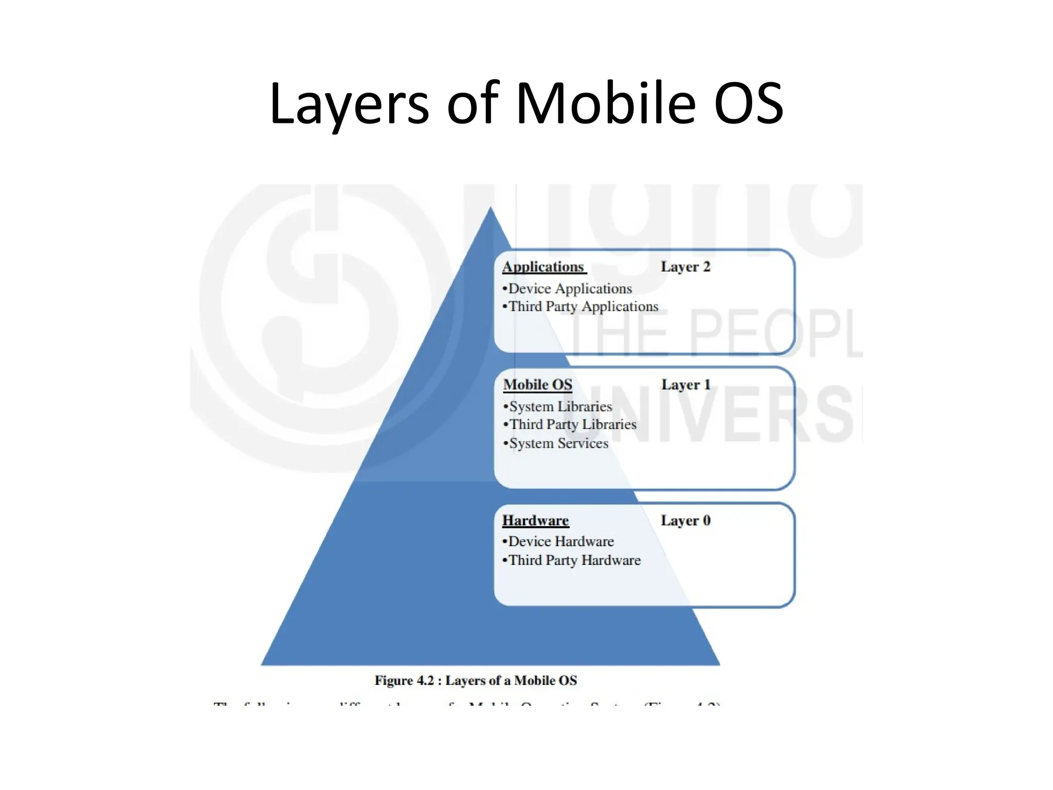 Layers of Mobile OS
 