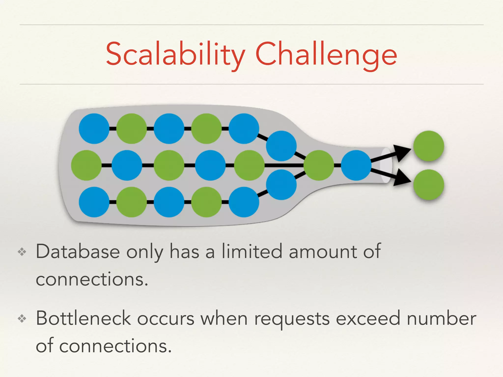 Scalability Challenge ❖ Database only has a limited amount of connections. ❖ Bottleneck occurs when requests exceed number of connections.