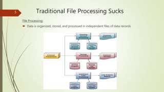Traditional File Processing Sucks
File Processing:
 Data is organized, stored, and processed in independent files of data records
5
 
