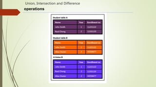 Union, Intersection and Difference
operations
 