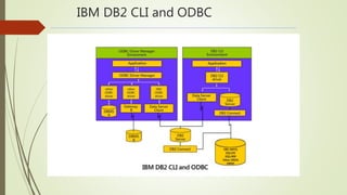 IBM DB2 CLI and ODBC
 