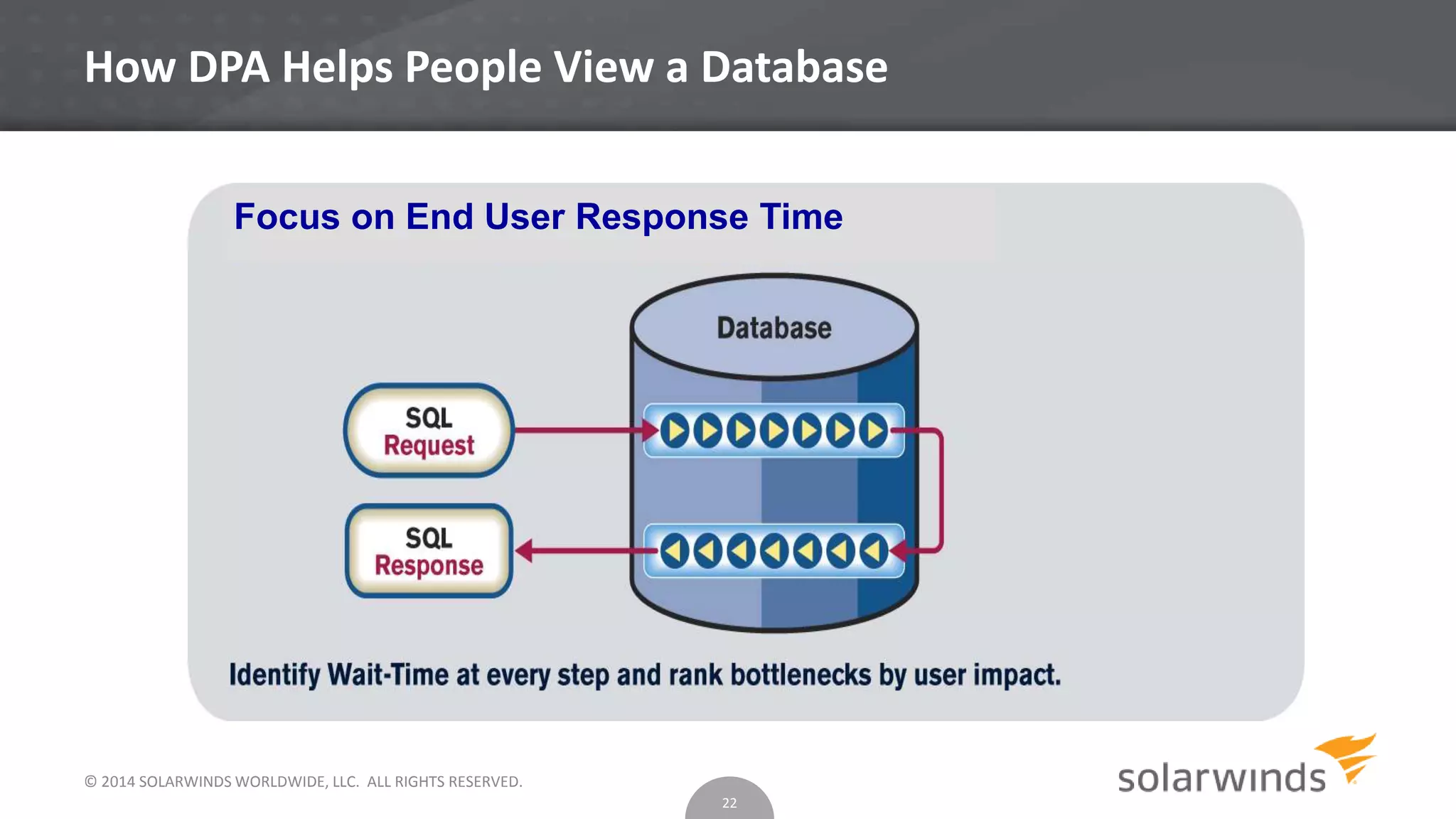 Focus on End User Response Time
How DPA Helps People View a Database
© 2014 SOLARWINDS WORLDWIDE, LLC. ALL RIGHTS RESERVED.
22
 