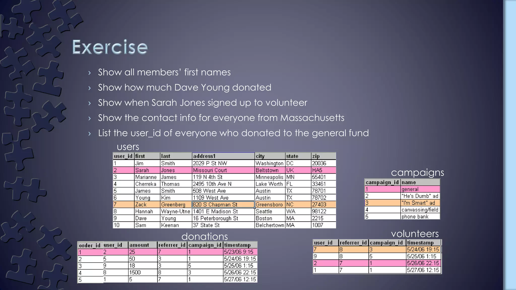 › Show all members’ first names
› Show how much Dave Young donated
› Show when Sarah Jones signed up to volunteer
› Show the contact info for everyone from Massachusetts
› List the user_id of everyone who donated to the general fund
users
volunteersdonations
campaigns
 