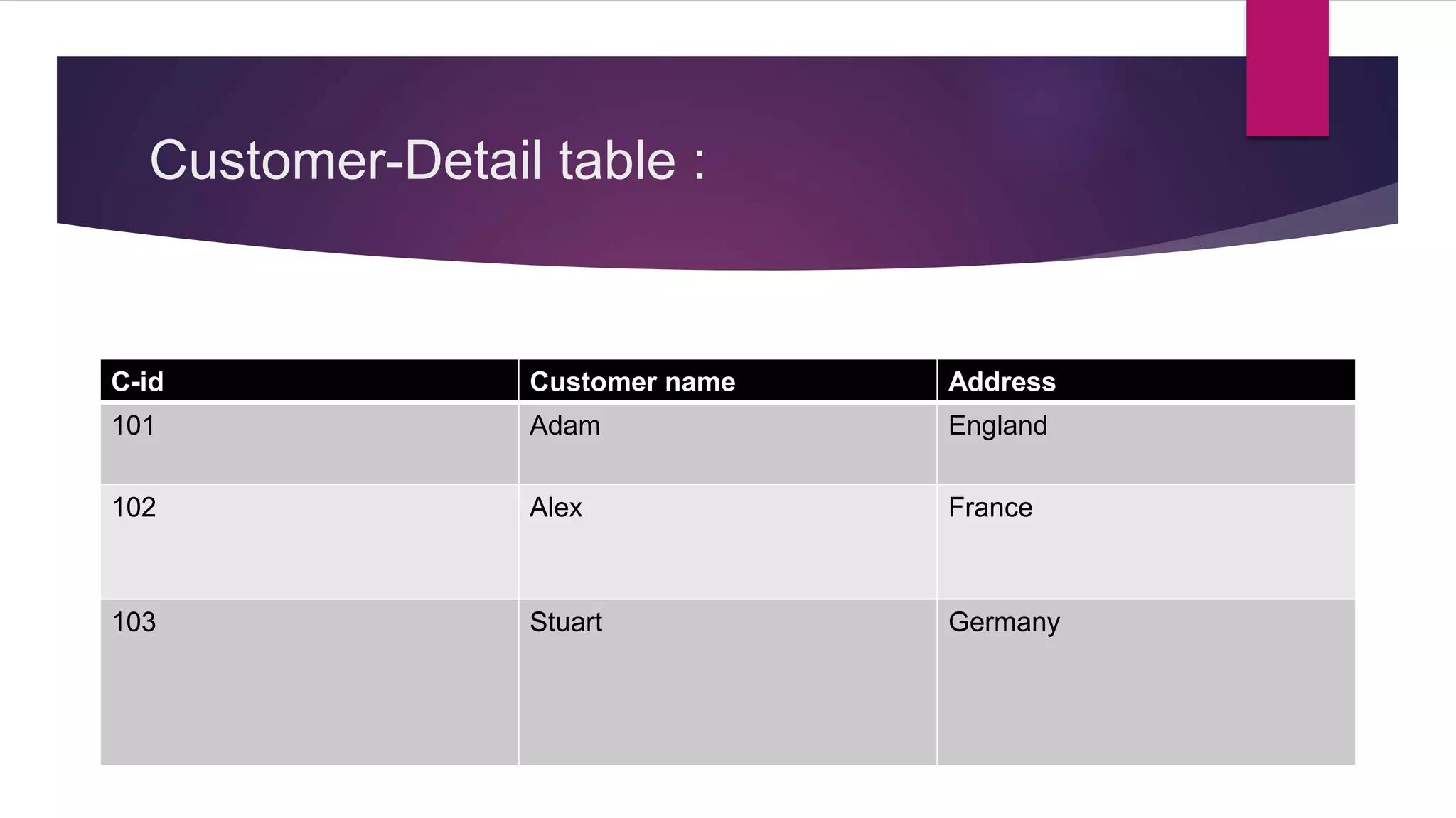 Customer-Detail table :
C-id Customer name Address
101 Adam England
102 Alex France
103 Stuart Germany
 