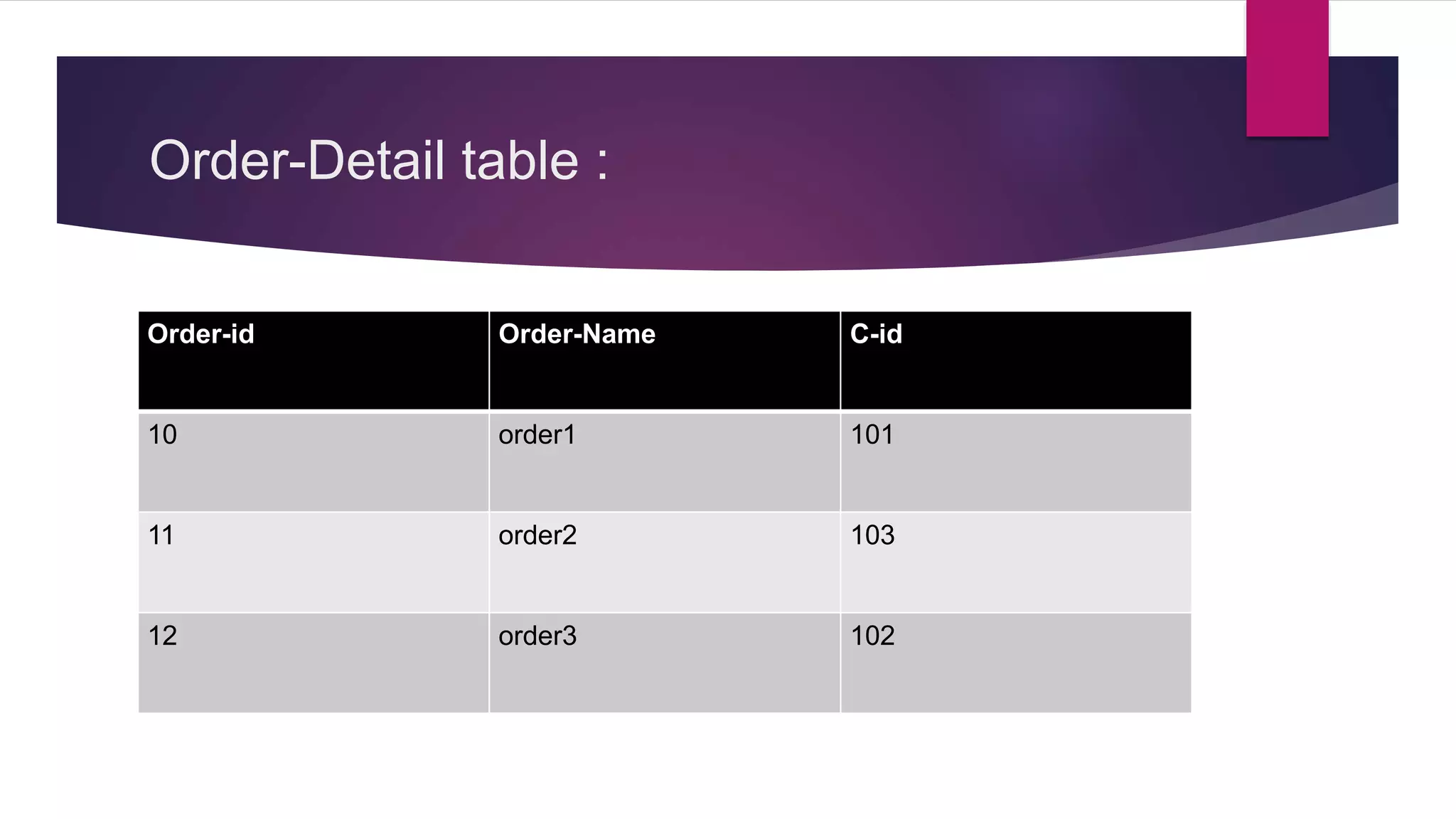 Order-Detail table :
Order-id Order-Name C-id
10 order1 101
11 order2 103
12 order3 102
 
