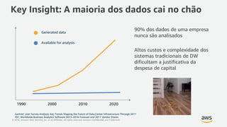 © 2018, Amazon Web Services, Inc. or its Affiliates. All rights reserved. Amazon Confidential and Trademark
Gartner: User Survey Analysis: Key Trends Shaping the Future of Data Center Infrastructure Through 2011
IDC: Worldwide Business Analytics Software 2012–2016 Forecast and 2011 Vendor Shares
Available for analysis
Generated data
1990 2000 2010 2020
Key Insight: A maioria dos dados cai no chão
90% dos dados de uma empresa
nunca são analisados
Altos custos e complexidade dos
sistemas tradicionais de DW
dificultam a justificativa da
despesa de capital
 