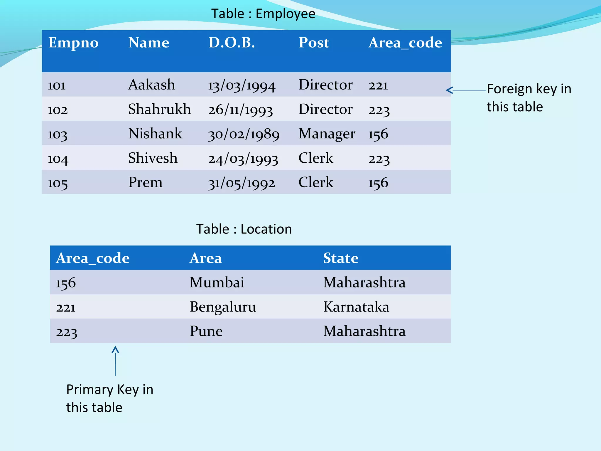 Table : Employee
Empno

Name

D.O.B.

Post

Area_code

101

Aakash

13/03/1994

Director

221

102

Shahrukh

26/11/1993

Director

223

103

Nishank

30/02/1989

Manager 156

104

Shivesh

24/03/1993

Clerk

223

105

Prem

31/05/1992

Clerk

156

Table : Location
Area_code

Area

State

156

Mumbai

Maharashtra

221

Bengaluru

Karnataka

223

Pune

Maharashtra

Primary Key in
this table

Foreign key in
this table

 