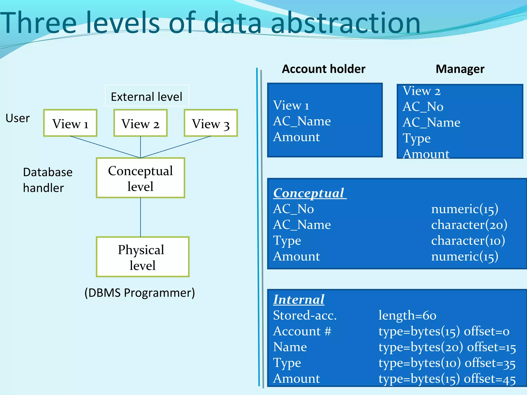 Three levels of data abstraction
Account holder
External level
User

View 1

Database
handler

View 2

View 3

Conceptual
level

Physical
level
(DBMS Programmer)

View 1
AC_Name
Amount

Conceptual
AC_No
AC_Name
Type
Amount
Internal
Stored-acc.
Account #
Name
Type
Amount

Manager
View 2
AC_No
AC_Name
Type
Amount

numeric(15)
character(20)
character(10)
numeric(15)

length=60
type=bytes(15) offset=0
type=bytes(20) offset=15
type=bytes(10) offset=35
type=bytes(15) offset=45

 