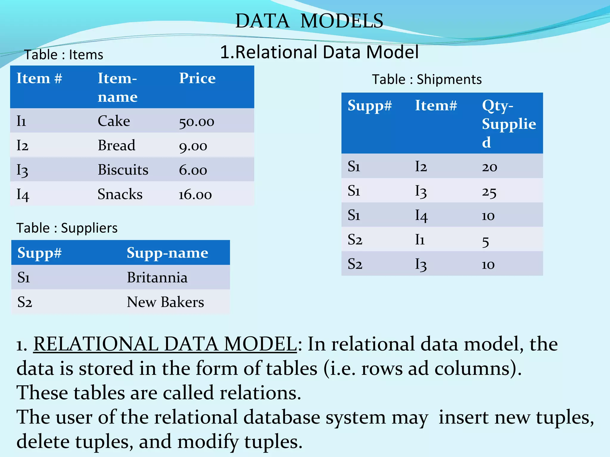 DATA MODELS
1.Relational Data Model

Table : Items
Item #

Itemname

Price

I1

Cake

50.00

I2

Bread

9.00

I3

Biscuits

I4

Snacks

Table : Shipments
Supp#

Item#

QtySupplie
d

6.00

S1

I2

20

16.00

S1

I3

25

S1

I4

10

S2

I1

5

S2

I3

10

Table : Suppliers
Supp#

Supp-name

S1

Britannia

S2

New Bakers

1. RELATIONAL DATA MODEL: In relational data model, the
data is stored in the form of tables (i.e. rows ad columns).
These tables are called relations.
The user of the relational database system may insert new tuples,
delete tuples, and modify tuples.

 