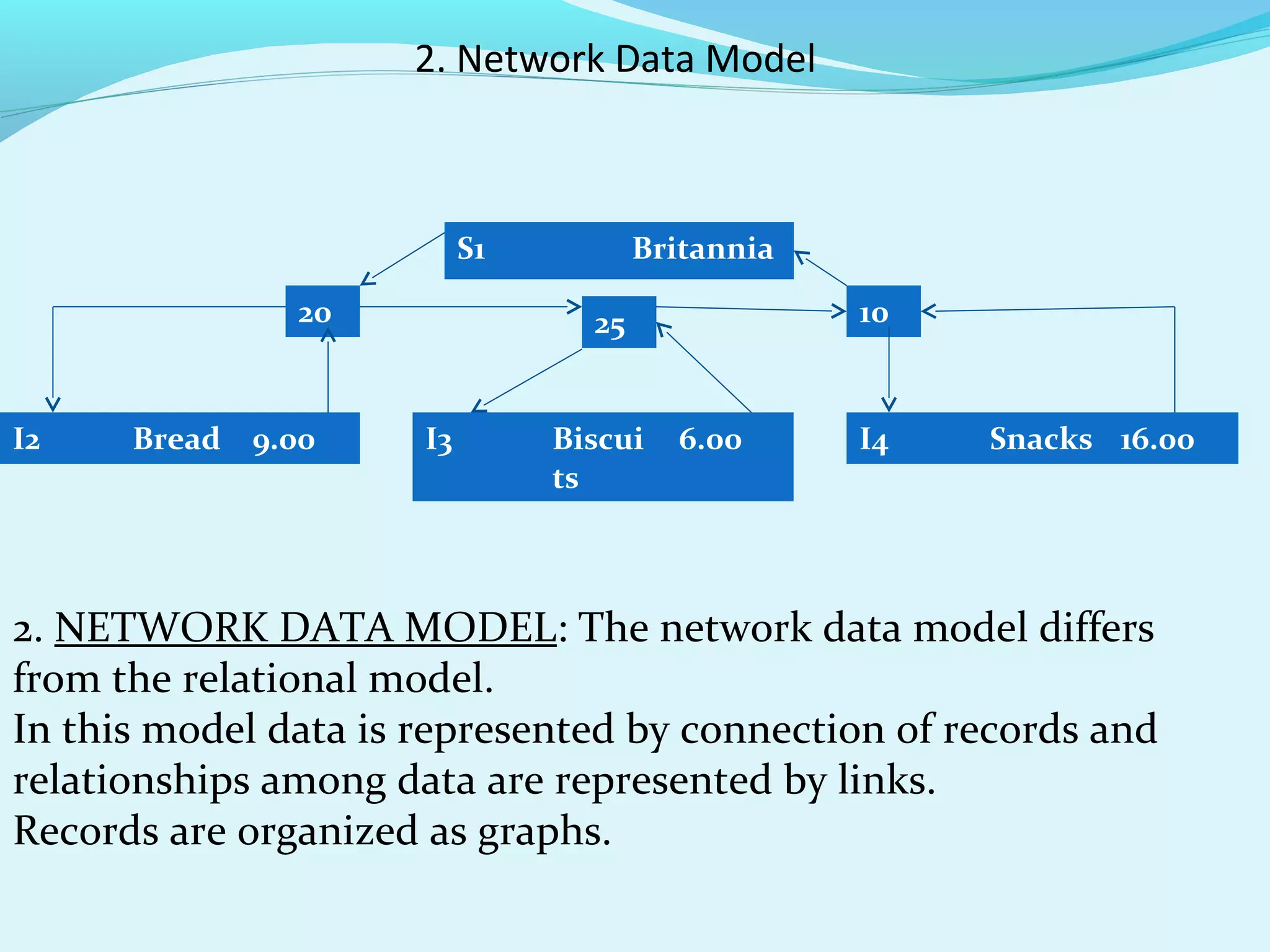 2. Network Data Model

S1
20

I2

Bread 9.00

Britannia
10

25
I3

Biscui
ts

6.00

I4

Snacks 16.00

2. NETWORK DATA MODEL: The network data model differs
from the relational model.
In this model data is represented by connection of records and
relationships among data are represented by links.
Records are organized as graphs.

 