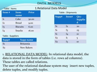 DATA MODELS
1.Relational Data Model

Table : Items
Item #

Itemname

Price

I1

Cake

50.00

I2

Bread

9.00

I3

Biscuits

I4

Snacks

Table : Shipments
Supp#

Item#

QtySupplie
d

6.00

S1

I2

20

16.00

S1

I3

25

S1

I4

10

S2

I1

5

S2

I3

10

Table : Suppliers
Supp#

Supp-name

S1

Britannia

S2

New Bakers

1. RELATIONAL DATA MODEL: In relational data model, the
data is stored in the form of tables (i.e. rows ad columns).
These tables are called relations.
The user of the relational database system may insert new tuples,
delete tuples, and modify tuples.

 