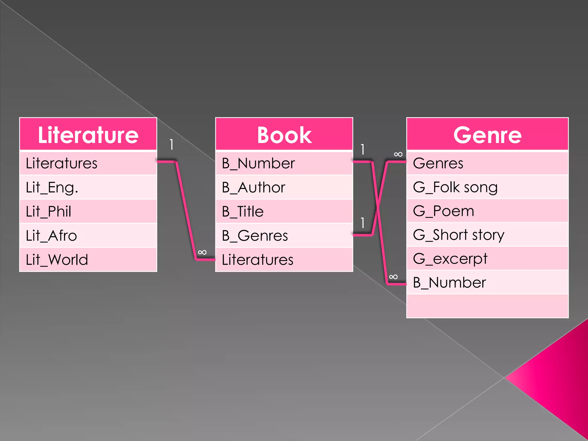 Database Proposal | PPT