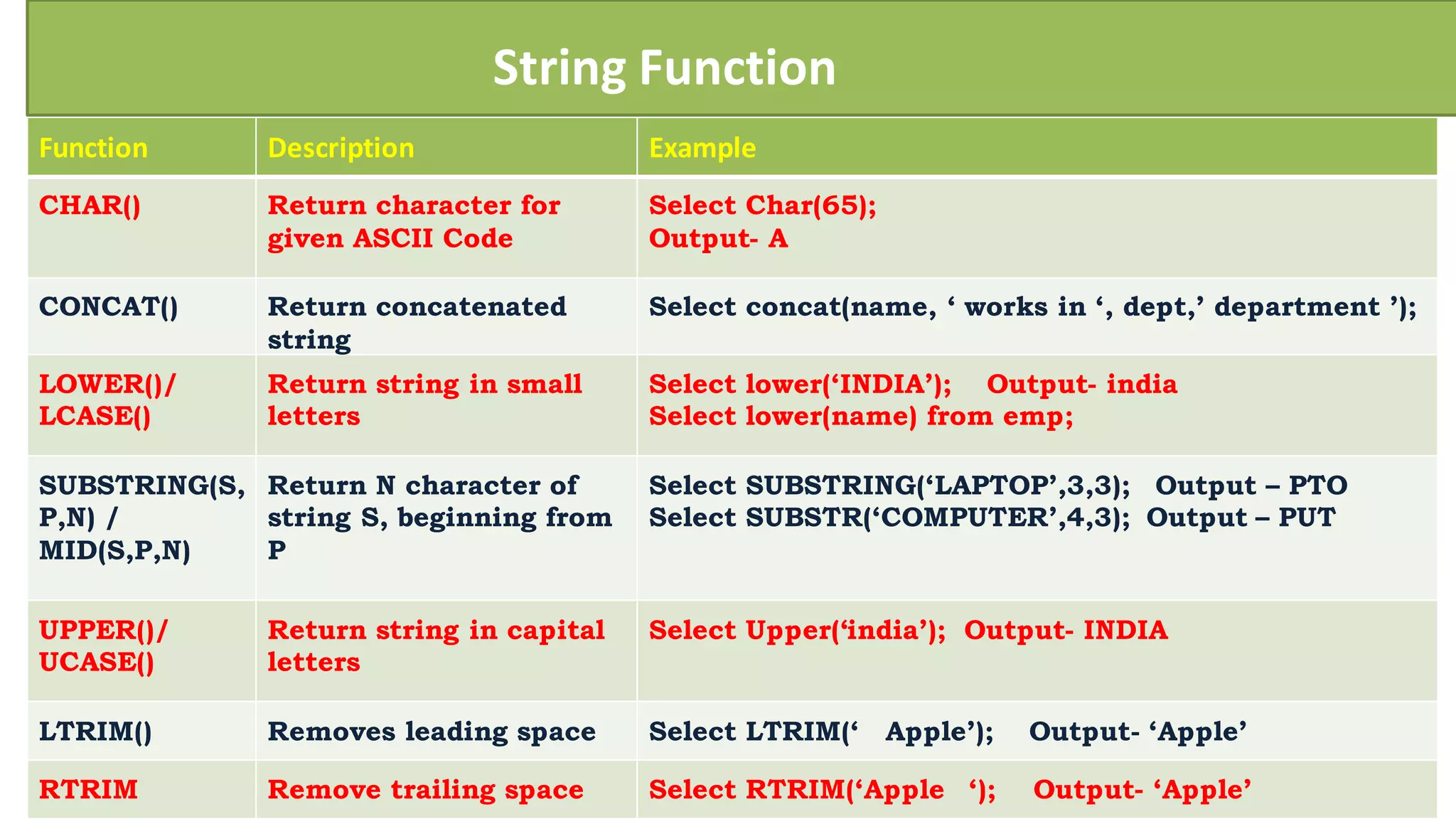 Function Description Example
CHAR() Return character for
given ASCII Code
Select Char(65);
Output- A
CONCAT() Return concatenated
string
Select concat(name, ‘ works in ‘, dept,’ department ’);
LOWER()/
LCASE()
Return string in small
letters
Select lower(‘INDIA’); Output- india
Select lower(name) from emp;
SUBSTRING(S,
P,N) /
MID(S,P,N)
Return N character of
string S, beginning from
P
Select SUBSTRING(‘LAPTOP’,3,3); Output – PTO
Select SUBSTR(‘COMPUTER’,4,3); Output – PUT
UPPER()/
UCASE()
Return string in capital
letters
Select Upper(‘india’); Output- INDIA
LTRIM() Removes leading space Select LTRIM(‘ Apple’); Output- ‘Apple’
RTRIM Remove trailing space Select RTRIM(‘Apple ‘); Output- ‘Apple’
String Function
 
