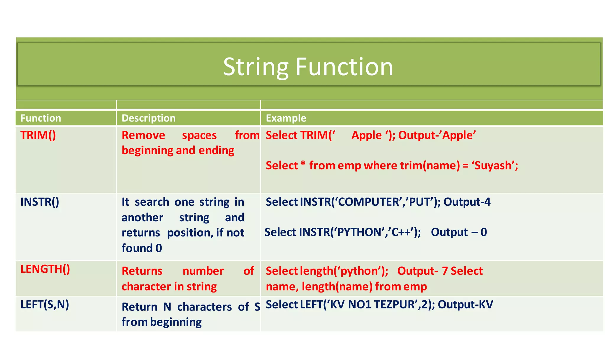 Function Description Example
TRIM() Remove spaces from
beginning and ending
Select TRIM(‘ Apple ‘); Output-’Apple’
Select* fromemp where trim(name) = ‘Suyash’;
INSTR() It search one string in
another string and
returns position, if not
found 0
SelectINSTR(‘COMPUTER’,’PUT’); Output-4
Select INSTR(‘PYTHON’,’C++’); Output – 0
LENGTH() Returns number of
character in string
Selectlength(‘python’); Output- 7 Select
name, length(name) fromemp
LEFT(S,N) Return N characters of S
from beginning
SelectLEFT(‘KV NO1 TEZPUR’,2); Output-KV
String Function
 