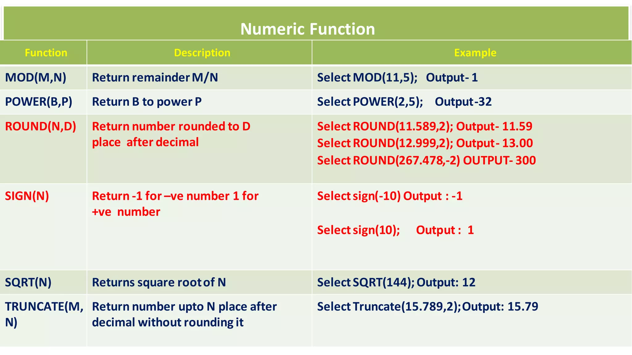 Function Description Example
MOD(M,N) Return remainderM/N SelectMOD(11,5); Output- 1
POWER(B,P) Return B to power P SelectPOWER(2,5); Output-32
ROUND(N,D) Return number rounded to D
place after decimal
SelectROUND(11.589,2); Output- 11.59
SelectROUND(12.999,2); Output- 13.00
SelectROUND(267.478,-2) OUTPUT- 300
SIGN(N) Return -1 for –ve number 1 for
ve
+ number
Selectsign(-10) Output : -1
Selectsign(10); Output : 1
SQRT(N) Returns square rootof N SelectSQRT(144);Output: 12
TRUNCATE(M,
N)
Return number upto N place after
decimal without rounding it
SelectTruncate(15.789,2);Output: 15.79
Numeric Function
 