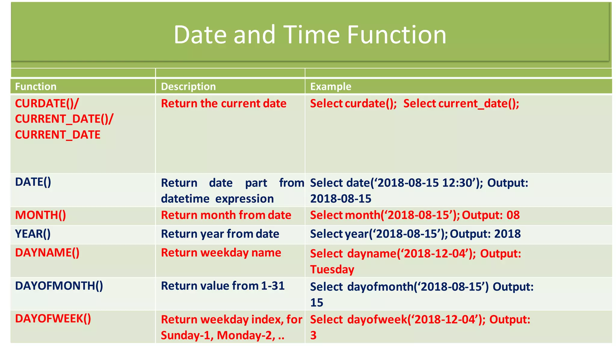 Function Description Example
CURDATE()/
CURRENT_DATE()/
CURRENT_DATE
Return the current date Selectcurdate(); Select current_date();
DATE() Return date part from
datetime expression
Select date(‘2018-08-15 12:30’); Output:
2018-08-15
MONTH() Return month fromdate Selectmonth(‘2018-08-15’);Output: 08
YEAR() Return year fromdate Selectyear(‘2018-08-15’);Output: 2018
DAYNAME() Return weekday name Select dayname(‘2018-12-04’); Output:
Tuesday
DAYOFMONTH() Return value from1-31 Select dayofmonth(‘2018-08-15’) Output:
15
DAYOFWEEK() Return weekday index, for
Sunday-1, Monday-2, ..
Select dayofweek(‘2018-12-04’); Output:
3
Date and Time Function
 