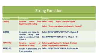 Function Description Example
TRIM() Remove spaces from
beginning and ending
Select TRIM(‘ Apple ‘); Output-’Apple’
Select* fromemp where trim(name) = ‘Suyash’;
INSTR() It search one string in
another string and
returns position, if not
found 0
SelectINSTR(‘COMPUTER’,’PUT’); Output-4
Select INSTR(‘PYTHON’,’C++’); Output – 0
LENGTH() Returns number of
character in string
Selectlength(‘python’); Output- 7 Select
name, length(name) fromemp
LEFT(S,N) Return N characters of S
from beginning
SelectLEFT(‘KV NO1 TEZPUR’,2); Output-KV
String Function
 