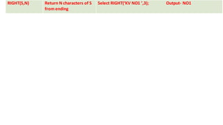 RIGHT(S,N) Return N characters of S
from ending
Select RIGHT(‘KV NO1 ’,3); Output- NO1
 