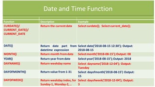 Function Description Example
CURDATE()/
CURRENT_DATE()/
CURRENT_DATE
Return the current date Selectcurdate(); Select current_date();
DATE() Return date part from
datetime expression
Select date(‘2018-08-15 12:30’); Output:
2018-08-15
MONTH() Return month fromdate Selectmonth(‘2018-08-15’);Output: 08
YEAR() Return year fromdate Selectyear(‘2018-08-15’);Output: 2018
DAYNAME() Return weekday name Select dayname(‘2018-12-04’); Output:
Tuesday
DAYOFMONTH() Return value from1-31 Select dayofmonth(‘2018-08-15’) Output:
15
DAYOFWEEK() Return weekday index, for
Sunday-1, Monday-2, ..
Select dayofweek(‘2018-12-04’); Output:
3
Date and Time Function
 
