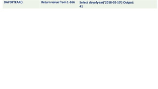 DAYOFYEAR() Return value from1-366 Select dayofyear(‘2018-02-10’) Output:
41
 