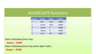 AGGREGATEfunctions
Empno Name Dept Salary
1 Ravi Sales 24000
2 Sunny Sales 35000
3 Shobit IT 30000
4 Vikram IT 27000
5 nitin HR 45000
Select AVG(salary) from emp;
Output – 32200
Select AVG(salary) from emp where dept=‘sales’;
Output - 29500
 