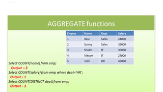 AGGREGATEfunctions
Select COUNT(name) from emp;
Empno Name Dept Salary
1 Ravi Sales 24000
2 Sunny Sales 35000
3 Shobit IT 30000
4 Vikram IT 27000
5 nitin HR 45000
Output – 5
Select COUNT(salary) from emp where dept=‘HR’;
Output - 1
Select COUNT(DISTINCT dept)from emp;
Output - 3
 