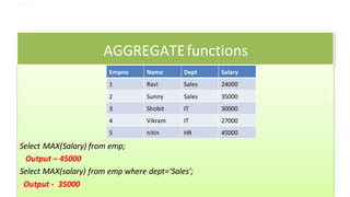 AGGREGATEfunctions
Empno Name Dept Salary
1 Ravi Sales 24000
2 Sunny Sales 35000
3 Shobit IT 30000
4 Vikram IT 27000
5 nitin HR 45000
Select MAX(Salary) from emp;
Output – 45000
Select MAX(salary) from emp where dept=‘Sales’;
Output - 35000
 