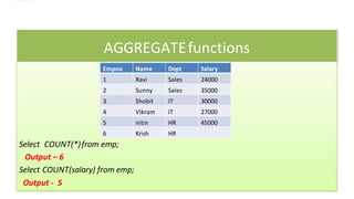AGGREGATEfunctions
Empno Name Dept Salary
1 Ravi Sales 24000
2 Sunny Sales 35000
3 Shobit IT 30000
4 Vikram IT 27000
5 nitin HR 45000
6 Krish HR
Select COUNT(*)from emp;
Output – 6
Select COUNT(salary) from emp;
Output - 5
 