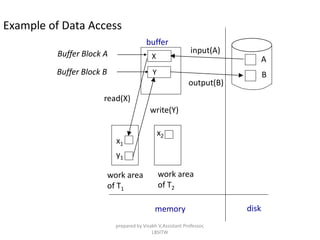 Example of Data Access
X
Y
A
B
x1
y1
buffer
Buffer Block A
Buffer Block B
input(A)
output(B)
read(X)
write(Y)
disk
work area
of T1
work area
of T2
memory
x2
prepared by Visakh V,Assistant Professor,
LBSITW
 