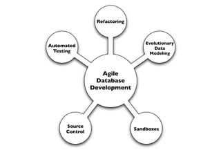Refactoring



                                  Evolutionary
Automated
                                      Data
 Testing                            Modeling



                  Agile
                Database
               Development




     Source
                              Sandboxes
     Control
 