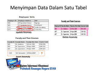 Update Anomaly
Insert Anomaly
Delete Anomaly
Menyimpan Data Dalam Satu Tabel
 