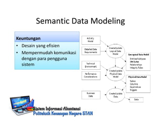 Semantic Data Modeling
Keuntungan
• Desain yang efisien
• Mempermudah komunikasi
dengan para pengguna
sistem
 