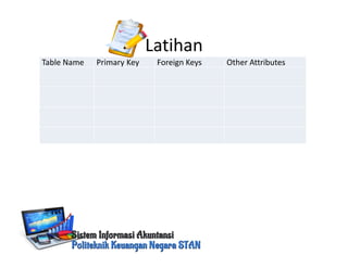 Latihan
Table Name Primary Key Foreign Keys Other Attributes
 