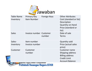 Jawaban
Table Name Primary Key Foreign Keys Other Attributes
Inventory Item Number Cost (standard or list)
Description
Quantity on Hand
Price (standard or
list)
Sales Invoice number Customer
number
Date of sale
Terms
Sales-
Inventory
Item number
Invoice number
Quantity sold
Price (actual sales
price)
Customer Customer
number
Customer name
Shipping address
Billing address
Credit Limit
Account Balance
 
