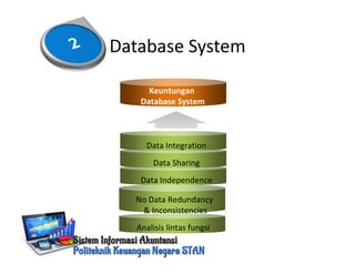 Database System
Data Integration
Data Sharing
Data Independence
Keuntungan
Database System
No Data Redundancy
& Inconsistencies
Analisis lintas fungsi
 