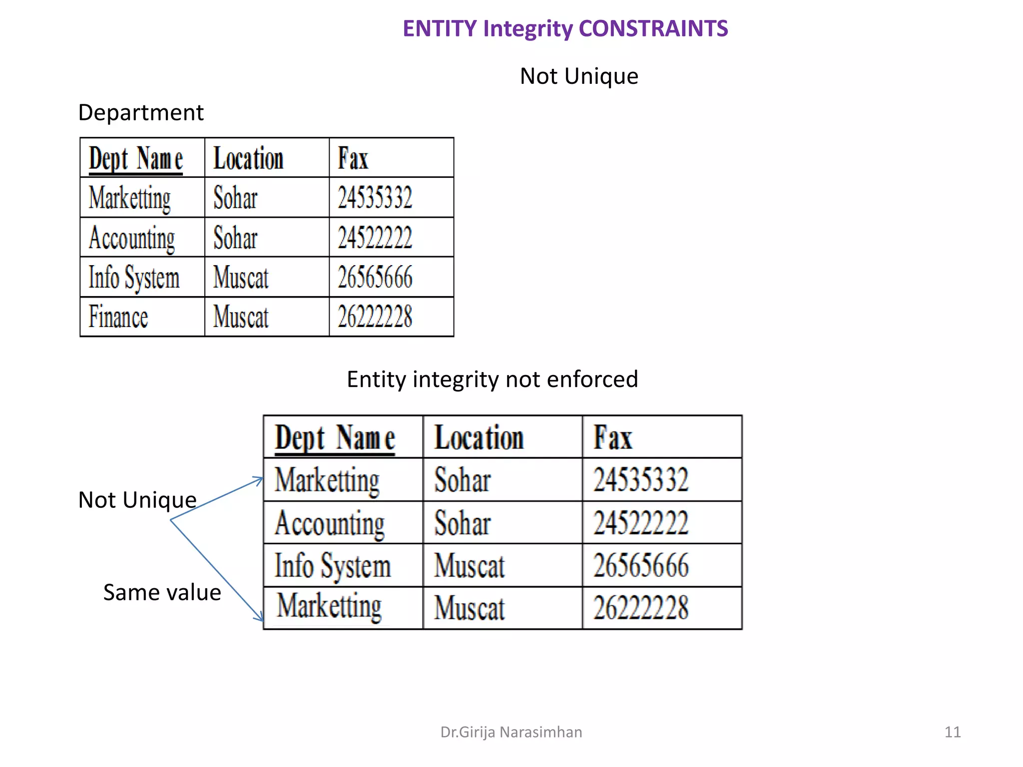 ENTITY Integrity CONSTRAINTS
Not Unique
Department

Entity integrity not enforced

Not Unique

Same value

Dr.Girija Narasimhan

11

 
