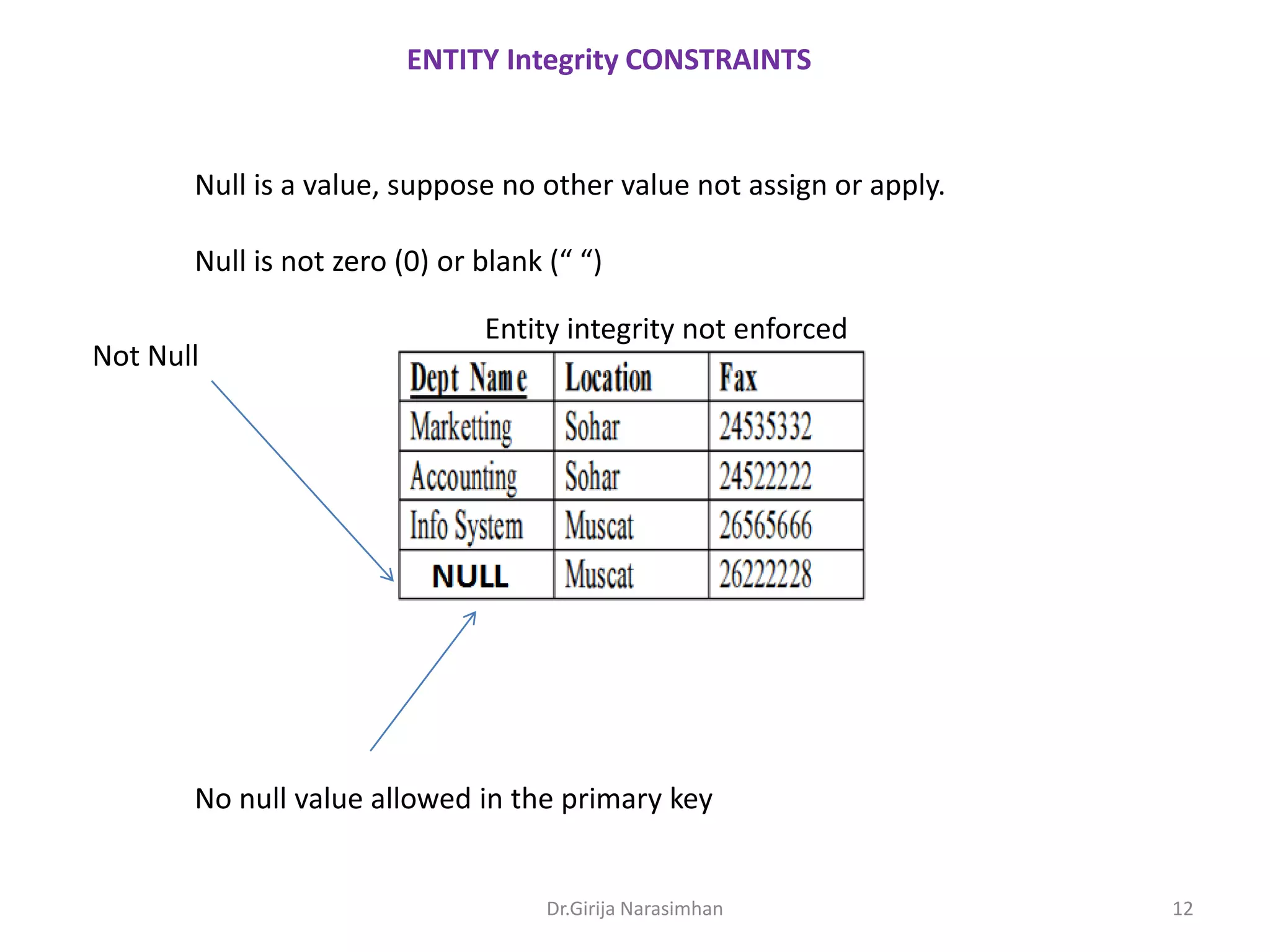 ENTITY Integrity CONSTRAINTS

Null is a value, suppose no other value not assign or apply.

Null is not zero (0) or blank (“ “)
Not Null

Entity integrity not enforced

No null value allowed in the primary key

Dr.Girija Narasimhan

12

 