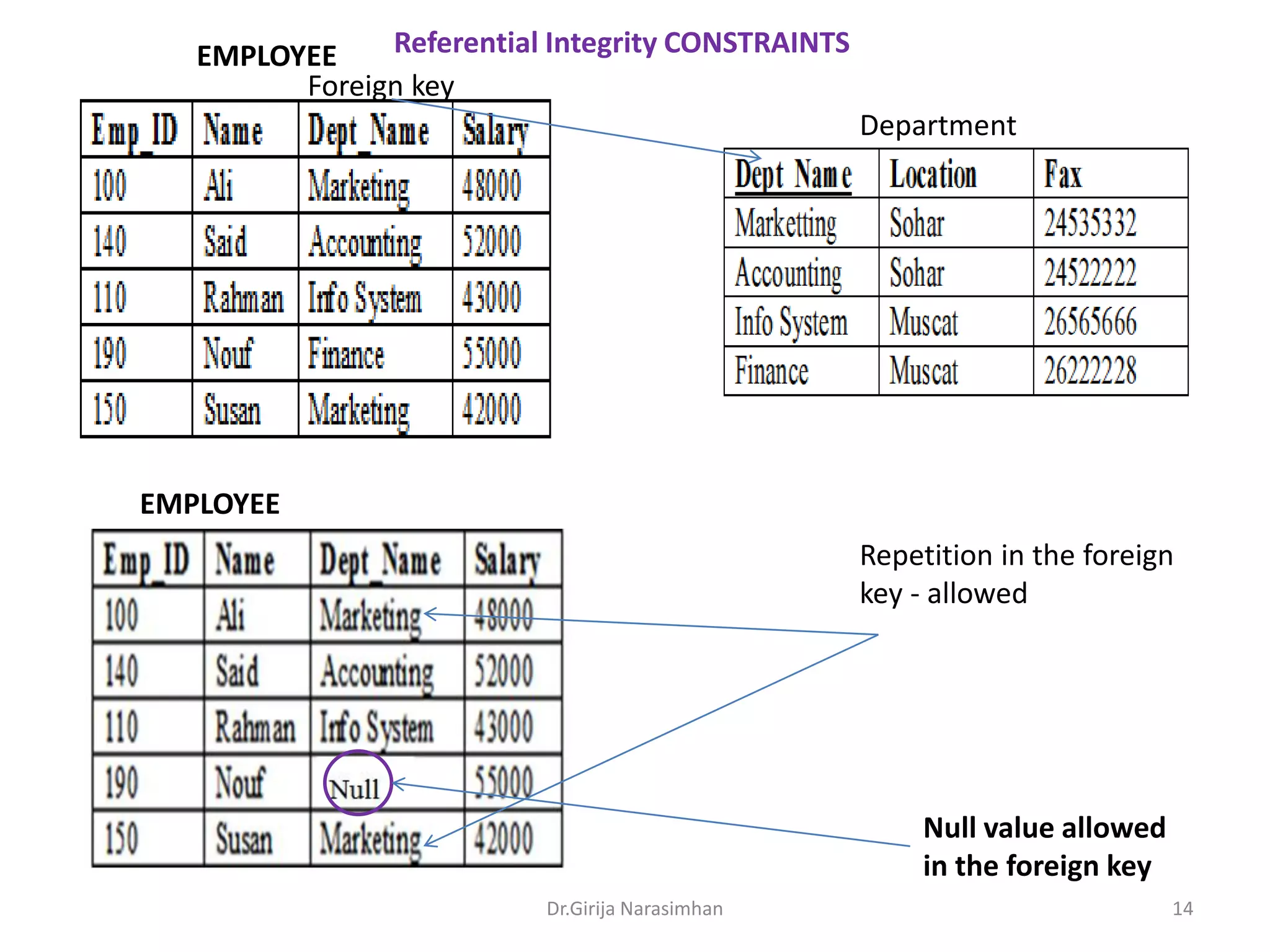 Referential Integrity CONSTRAINTS
EMPLOYEE
Foreign key
Department

EMPLOYEE
Repetition in the foreign
key - allowed

Null value allowed
in the foreign key
Dr.Girija Narasimhan

14

 