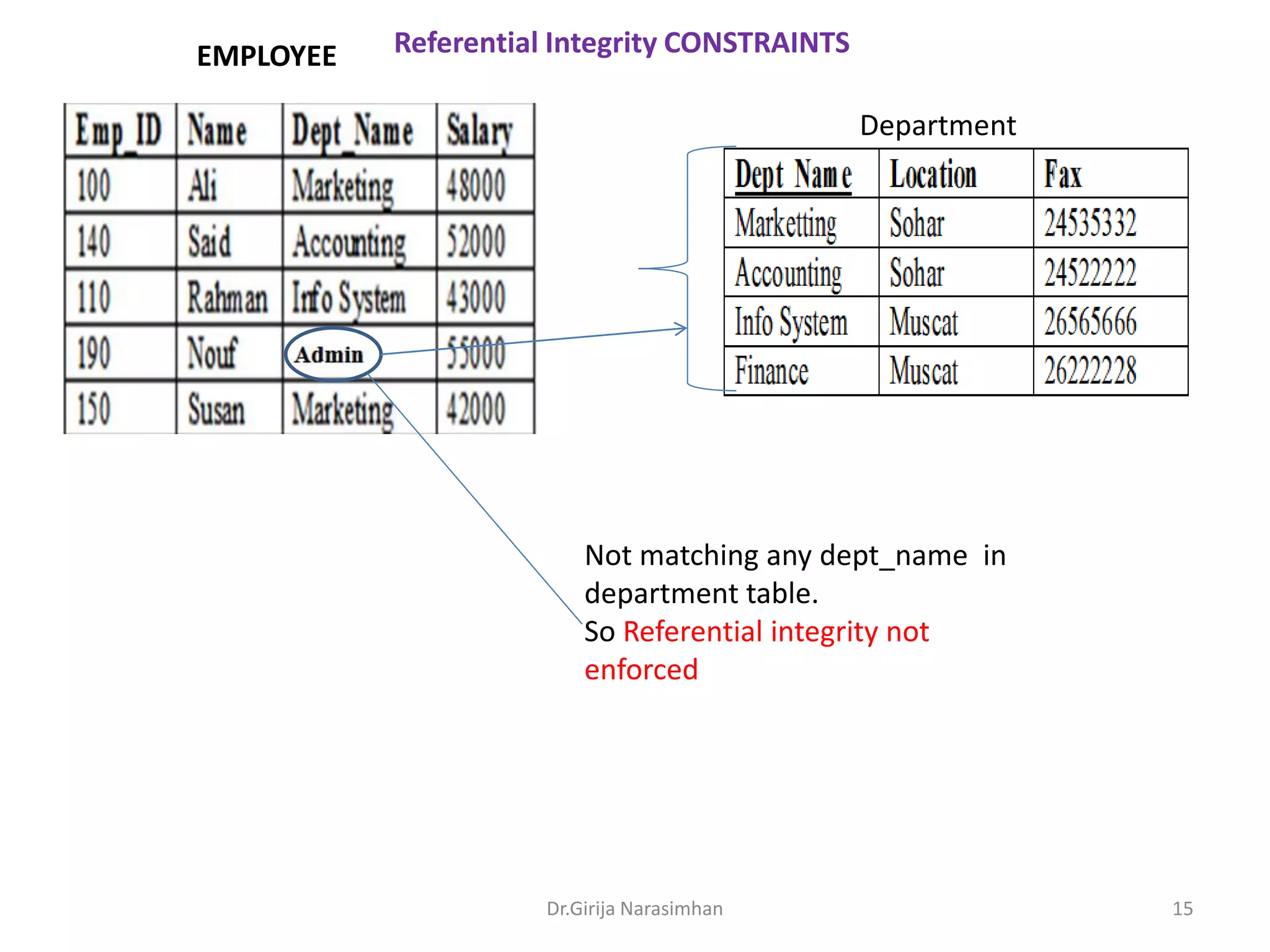 EMPLOYEE

Referential Integrity CONSTRAINTS
Department

Not matching any dept_name in
department table.
So Referential integrity not
enforced

Dr.Girija Narasimhan

15

 