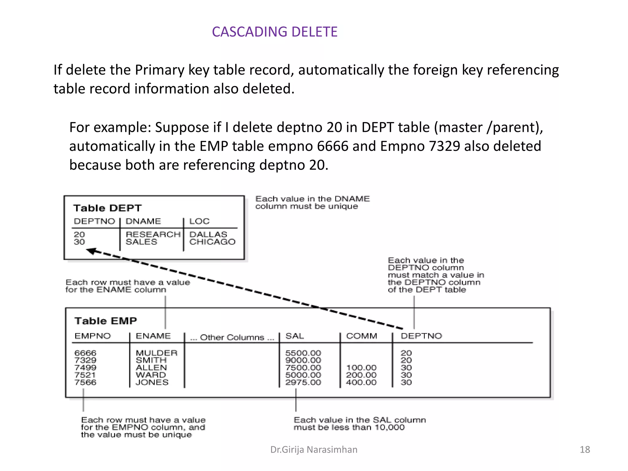 CASCADING DELETE
If delete the Primary key table record, automatically the foreign key referencing
table record information also deleted.
For example: Suppose if I delete deptno 20 in DEPT table (master /parent),
automatically in the EMP table empno 6666 and Empno 7329 also deleted
because both are referencing deptno 20.

Dr.Girija Narasimhan

18

 