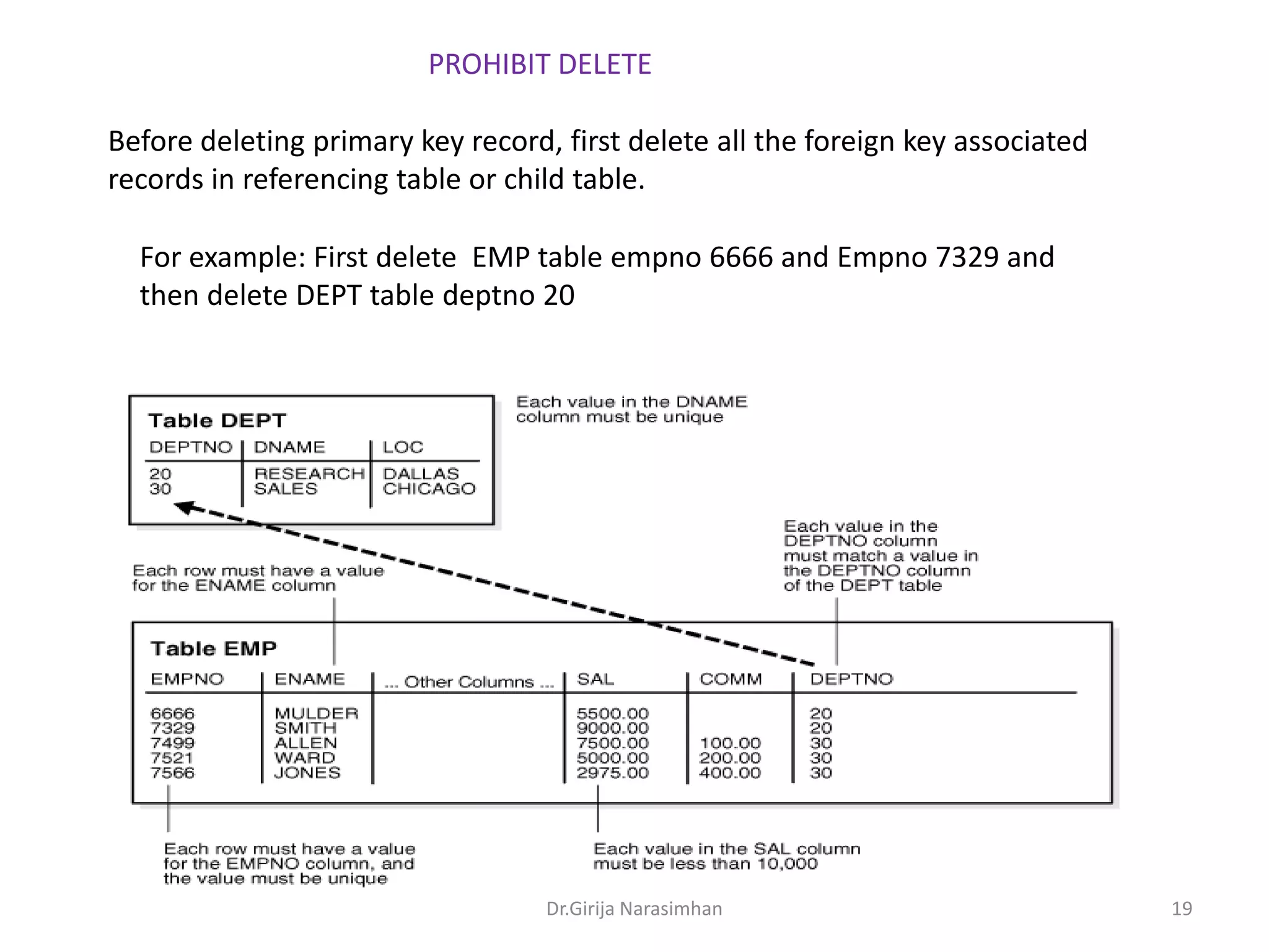 PROHIBIT DELETE
Before deleting primary key record, first delete all the foreign key associated
records in referencing table or child table.
For example: First delete EMP table empno 6666 and Empno 7329 and
then delete DEPT table deptno 20

Dr.Girija Narasimhan

19

 