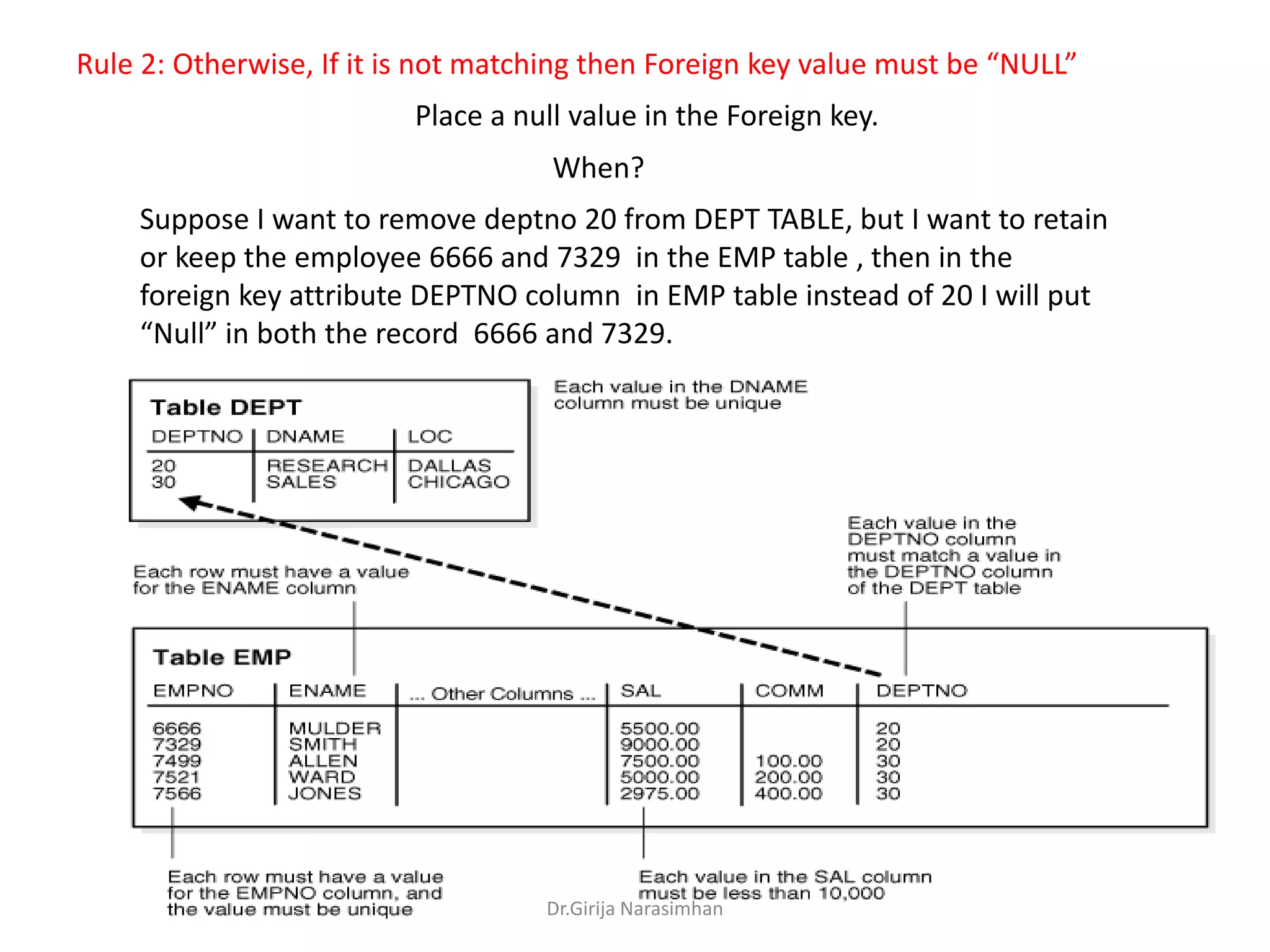 Rule 2: Otherwise, If it is not matching then Foreign key value must be “NULL”
Place a null value in the Foreign key.
When?
Suppose I want to remove deptno 20 from DEPT TABLE, but I want to retain
or keep the employee 6666 and 7329 in the EMP table , then in the
foreign key attribute DEPTNO column in EMP table instead of 20 I will put
“Null” in both the record 6666 and 7329.

Dr.Girija Narasimhan

20

 