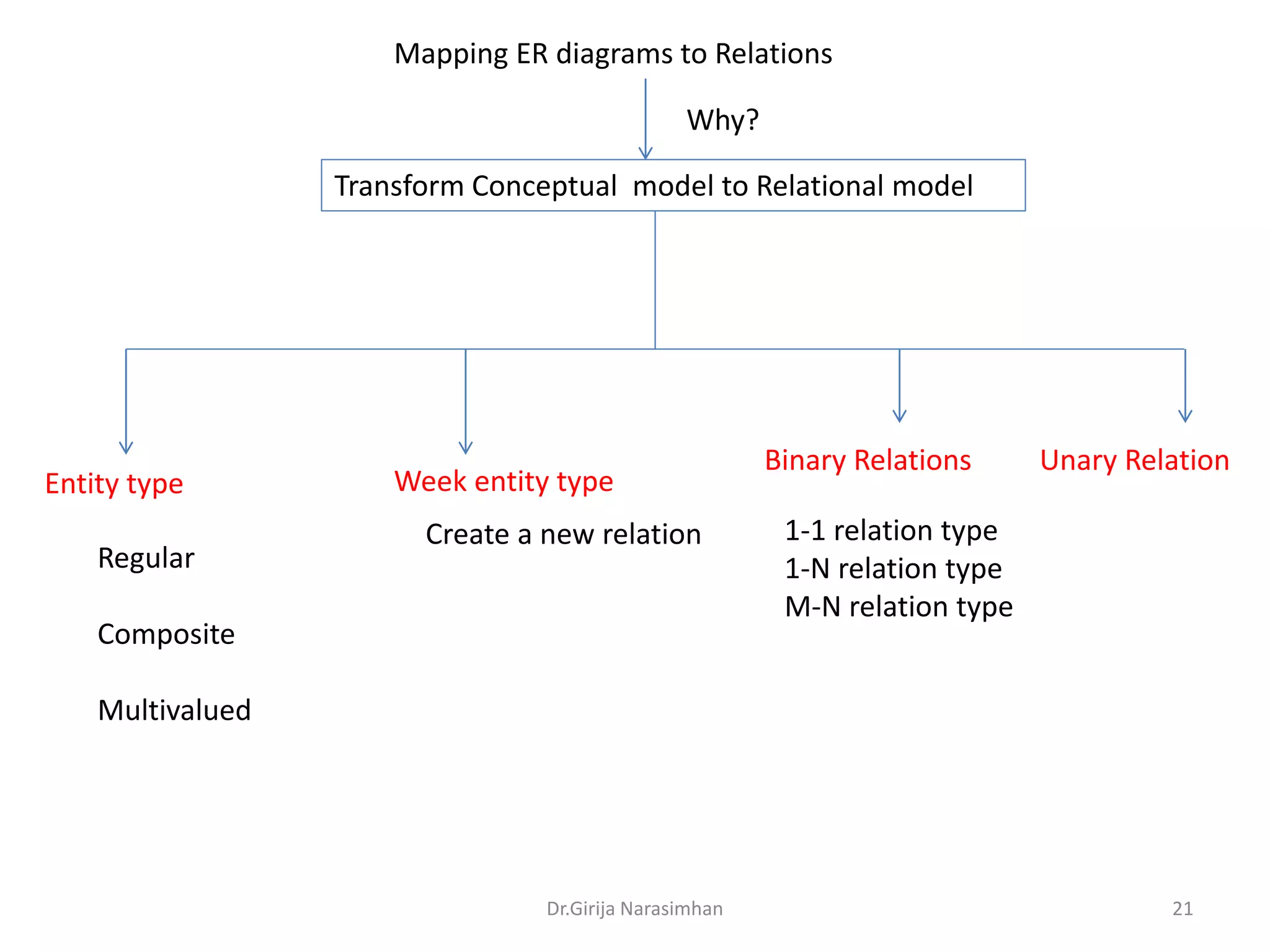 Mapping ER diagrams to Relations

Why?
Transform Conceptual model to Relational model

Entity type
Regular

Week entity type
Create a new relation

Composite

Binary Relations

Unary Relation

1-1 relation type
1-N relation type
M-N relation type

Multivalued

Dr.Girija Narasimhan

21

 