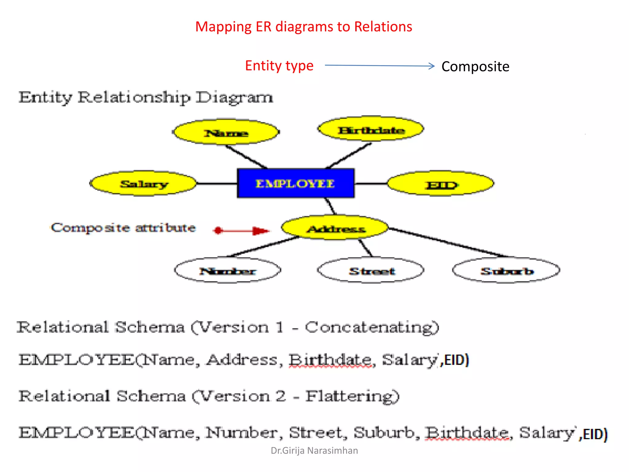 Mapping ER diagrams to Relations
Entity type

Dr.Girija Narasimhan

Composite

23

 