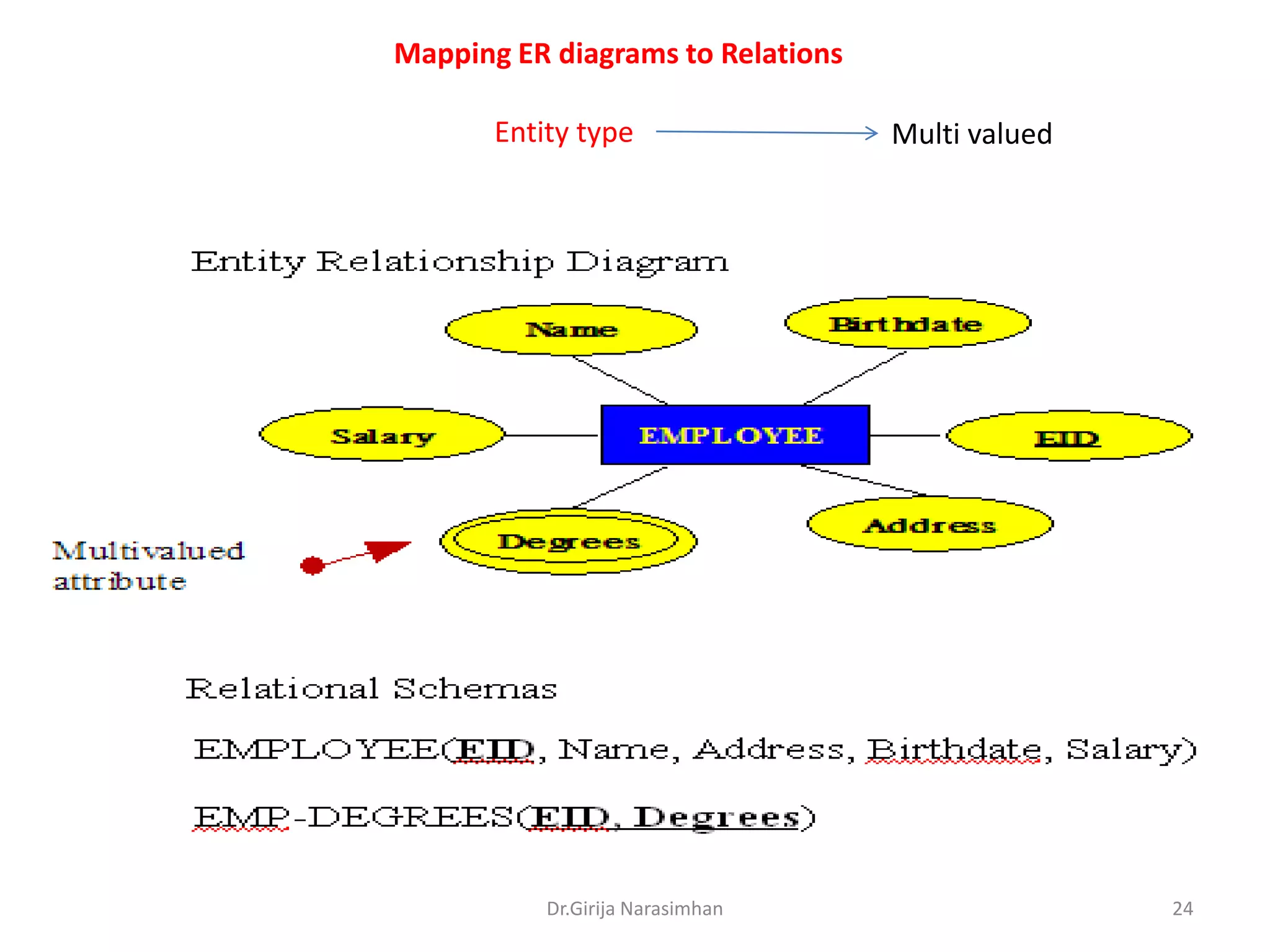 Mapping ER diagrams to Relations
Entity type

Dr.Girija Narasimhan

Multi valued

24

 