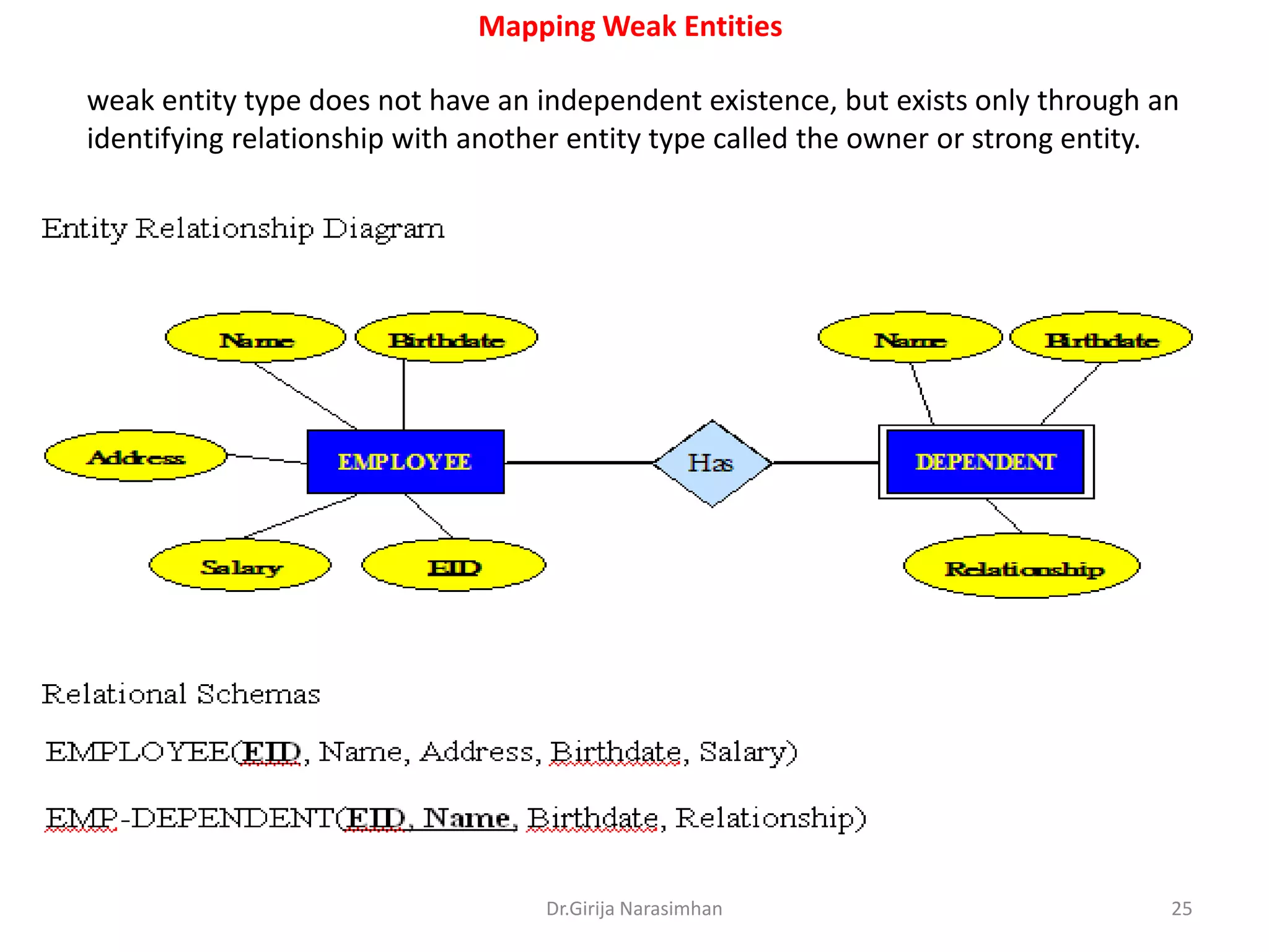 Mapping Weak Entities

weak entity type does not have an independent existence, but exists only through an
identifying relationship with another entity type called the owner or strong entity.

Dr.Girija Narasimhan

25

 