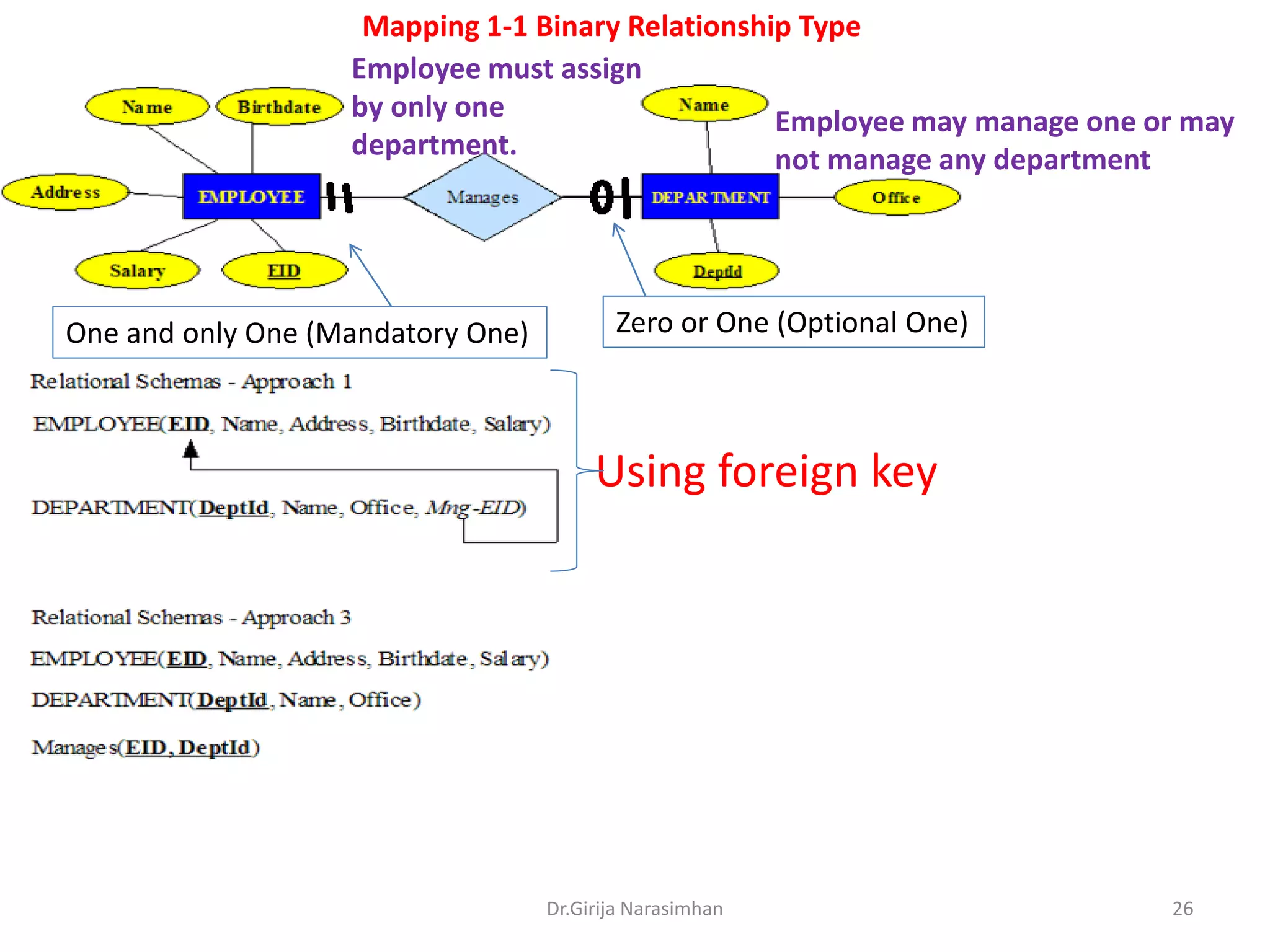 Mapping 1-1 Binary Relationship Type
Employee must assign
by only one
Employee may manage one or may
department.
not manage any department

One and only One (Mandatory One)

Zero or One (Optional One)

Using foreign key

Dr.Girija Narasimhan

26

 